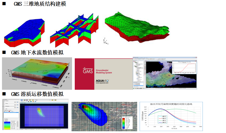 专家解答 | GMS地下水数值模拟、地面沉降数值模拟实践技术应用与案例分析的图2